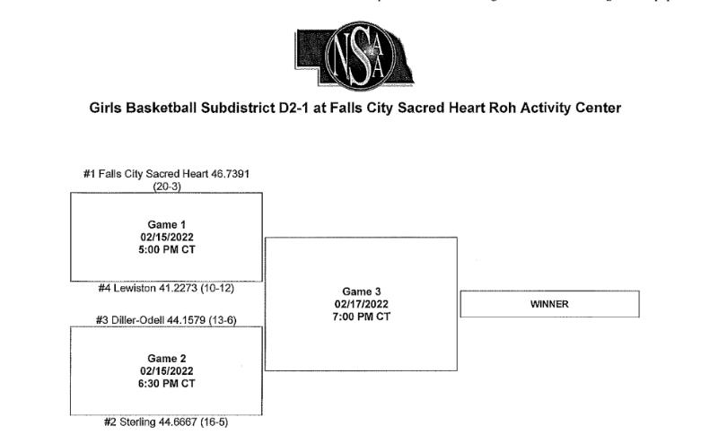 Girls BB Sub-Dist. Bracket
